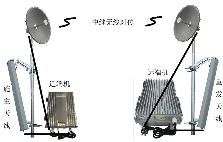 保定智能无线拉远移频中继直放站近端机远端机